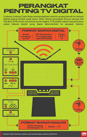 Tidak hanya langsung ke masyarakat, kominfo juga mengenalkan siaran digital melalui sosial media dan website. Ujian Janji Manis Tv Digital Era Jokowi Di 2022