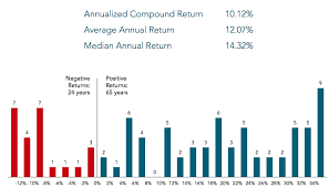 Chart Of The Day What Have Stock Market Returns Been Over