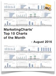 Top 10 Marketing Charts August 2016 Marketing Charts