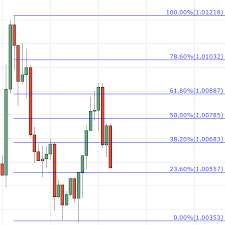 10 Things You Need To Know About Fibonacci Levels