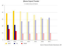 Oil Reserves In Ghana Wikipedia