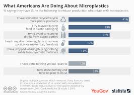 Chart What Americans Are Doing About Microplastics Statista