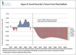 The Financial Condition Of Social Security