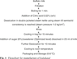 Figure 1 From Aspartame Safety And Stability In Kalakand