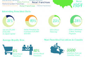 franchise success infographics visual ly