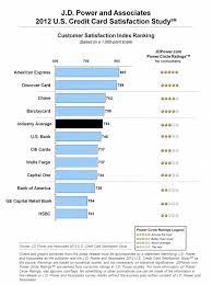 We did not find results for: Highest Rated Credit Cards By Customer Satisfaction Survey