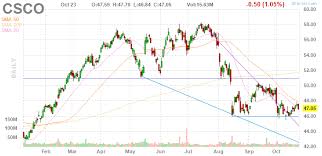 3 Big Stock Charts For Thursday Cisco Systems Eli Lilly