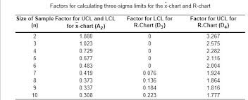 Solved Factors For Calculating Three Sigma Limits For The