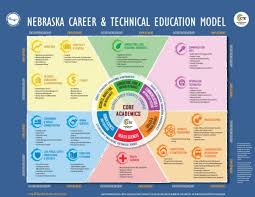 Nce Model And Career Clusters Nebraska Department Of Education