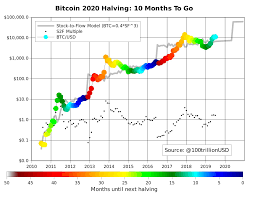 Bitcoin Halving Chart Update 10 Months To Go Bitcoin