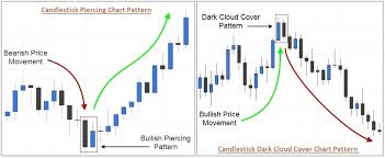Candlestick Patterns A Simple Tool To Improve Trading Success