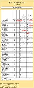 Complete Breakdown Of Nwt Tourney Winning Stats Target Walleye