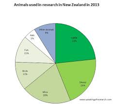 Investigating New Zealand Animal Research Statistics