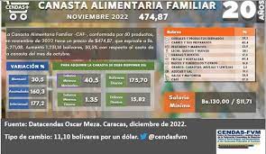 Cendas-FVM: Canasta Alimentaria Familiar de noviembre 2022 se ubicó en US$ 474,87