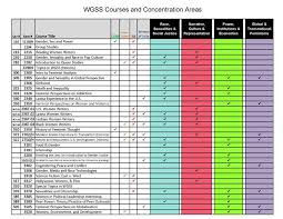 Current Wgsst Courses And Concentration Areas Chart Womens