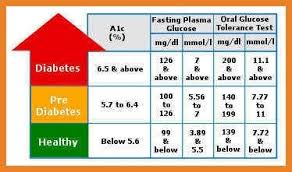 Low Blood Sugar Chart Charts Glucose Levels Normal Fasting