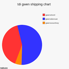 Tdi Gwen Shipping Chart Imgflip