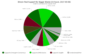 Bitcoin Pool Support For Bigger Blocks Pie Chart Updated