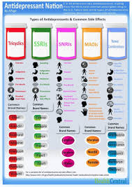 Anti Depressant Quick Side Effects Chart Past Present