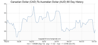 Canadian Dollar Cad To Australian Dollar Aud Exchange