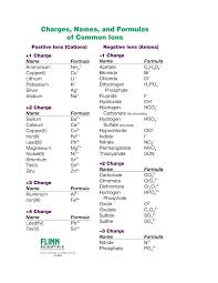 polyatomic ions common names