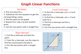 Graphing Linear Functions Examples