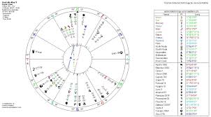 Australia New Astrology Chart Jessica Adams