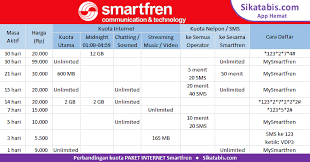 Smartfren juga mengeluarkan beberapa produk yang bisa kalian beli seperti handphone dan ada juga mini wifi yang biasa disebut mifi. Paket Internet Smartfren Murah Cara Daftar 2020 Era Corona Sikatabis Com