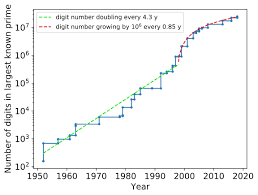 One million dollars in numbers. Largest Known Prime Number Wikipedia