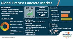 precast concrete market size share