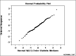 Normal Probability Plot Definition Examples Statistics