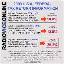 Middle Class Average Federal Income Tax Rate Less Than Half