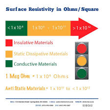 Esd Resistance Chart For Insulating Materials Conductive