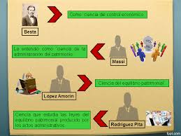 la ciencia de la contabilidad