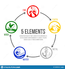 5 Elements Of Nature Circle Icon Sign Water Wood Fire