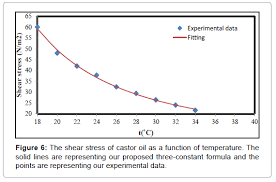 Rheology Properties Of Castor Oil Temperature And Shear