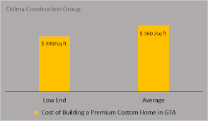 How Much Does It Cost To Build A House