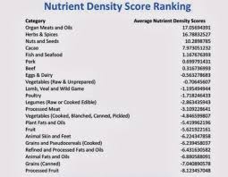 Nutrient Density Dr Feelgood Prehrana In Vadba