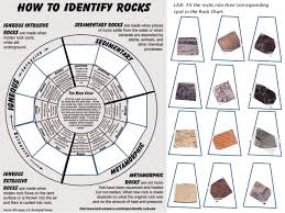 Minerals Chart Identification Rock Identification Chart