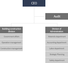 Organization Chart About Seoyong Seoyong