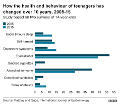 Adolescent Health Teens More Depressed And Sleeping Less