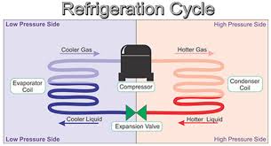 For example, if suction line temperature is 65 degrees and your conversion of the suction pressure to temperatures yields 50 degrees, then the difference is 15 degrees of superheat. Hvac System Acting Up Take A Look At Its Superheat Measurements Hvac Brain Northrich Parts