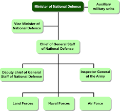 File Ministry Of Defence Guatemala Organisation Chart Svg
