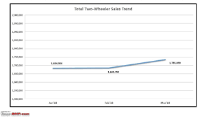 March 2018 Two Wheeler Sales Figures Analysis Team Bhp