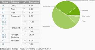 Android Os Distribution Chart For December 2012 Is Now Available