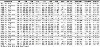 Chicago Marathon Race Data Pace Charts Every 5k Runtri