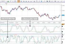 Stochastic Formation Day Trading Technical Indicators