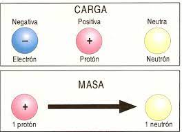 Electrones, protones y neutrones | Download Scientific Diagram