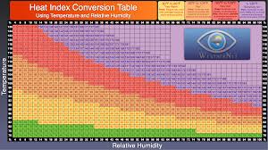 heat index calculator charts