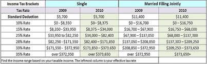 2009 Versus 2010 Federal Income Tax Bracket Tables And